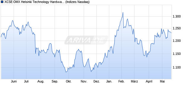 XCSE:OMX Helsinki Technology Hardware & Eq PI Chart