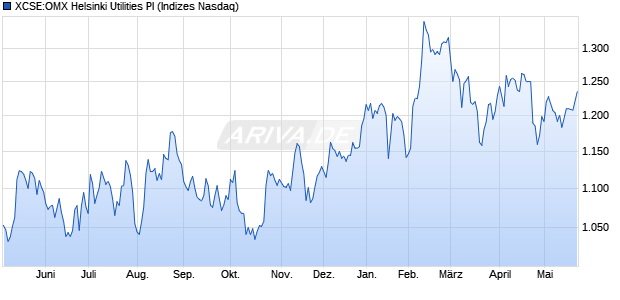 XCSE:OMX Helsinki Utilities PI Chart
