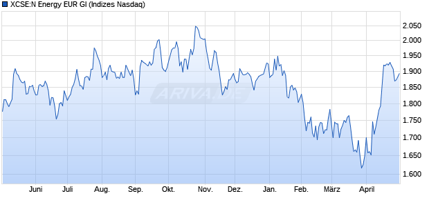 XCSE:N Energy EUR GI Chart