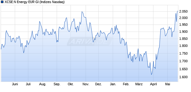 XCSE:N Energy EUR GI Chart