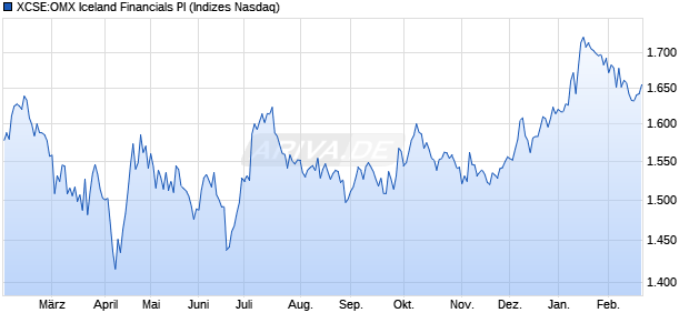 XCSE:OMX Iceland Financials PI Chart