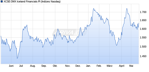 XCSE:OMX Iceland Financials PI Chart