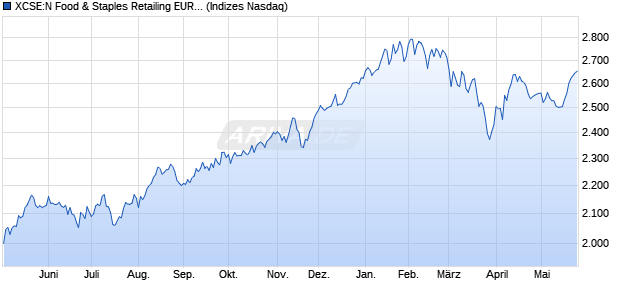 XCSE:N Food & Staples Retailing EUR PI Chart