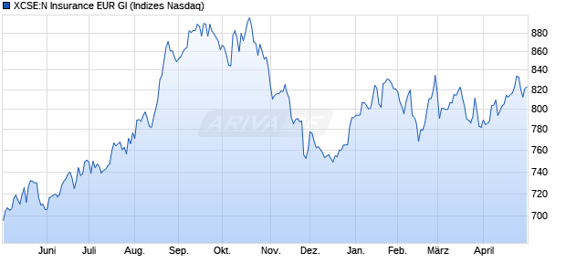 XCSE:N Insurance EUR GI Chart