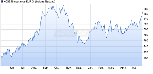 XCSE:N Insurance EUR GI Chart