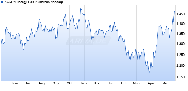 XCSE:N Energy EUR PI Chart