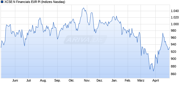 XCSE:N Financials EUR PI Chart