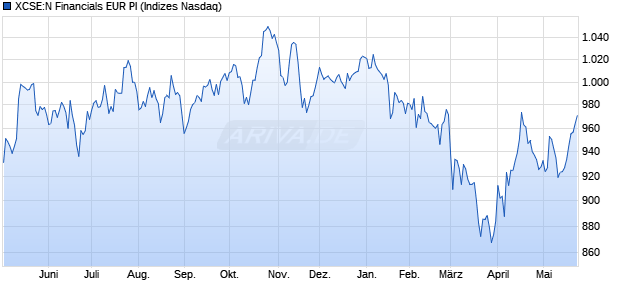 XCSE:N Financials EUR PI Chart