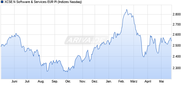 XCSE:N Software & Services EUR PI Chart