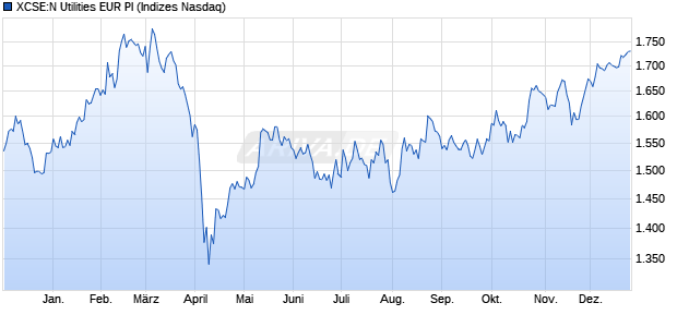 XCSE:N Utilities EUR PI Chart