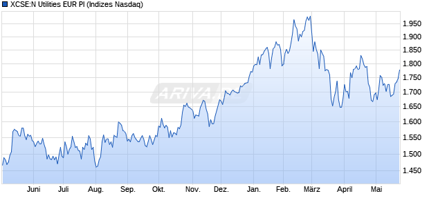 XCSE:N Utilities EUR PI Chart