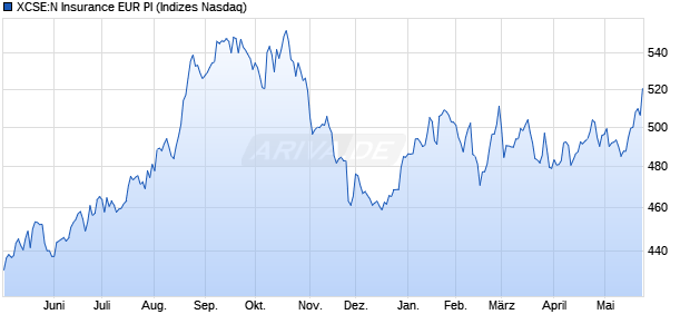 XCSE:N Insurance EUR PI Chart