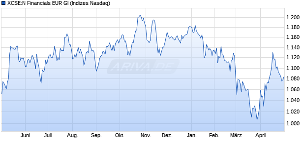 XCSE:N Financials EUR GI Chart