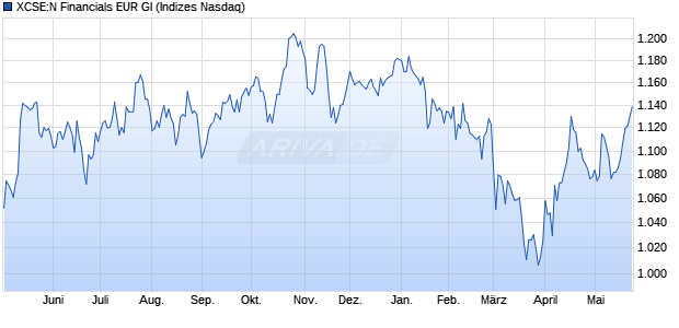 XCSE:N Financials EUR GI Chart