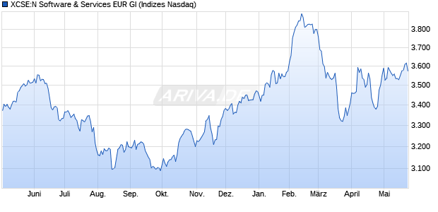 XCSE:N Software & Services EUR GI Chart