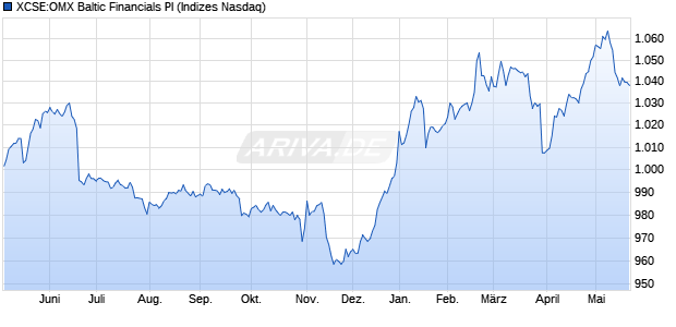 XCSE:OMX Baltic Financials PI Chart