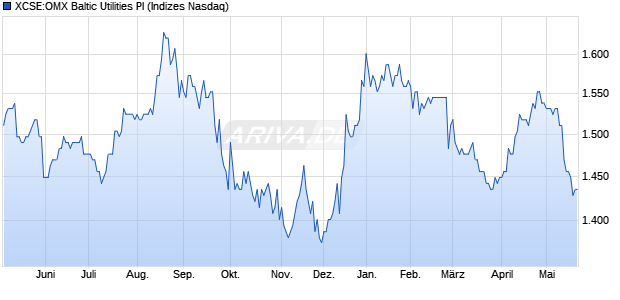 XCSE:OMX Baltic Utilities PI Chart