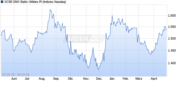 XCSE:OMX Baltic Utilities PI Chart