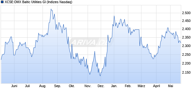 XCSE:OMX Baltic Utilities GI Chart