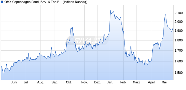 OMX Copenhagen Food, Bev. & Tob PI Chart