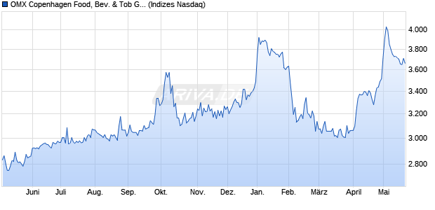 OMX Copenhagen Food, Bev. & Tob GI Chart