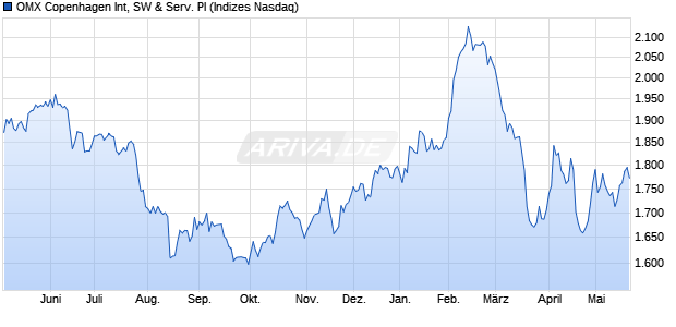 OMX Copenhagen Int, SW & Serv. PI Chart