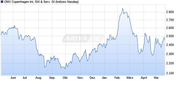 OMX Copenhagen Int, SW & Serv. GI Chart