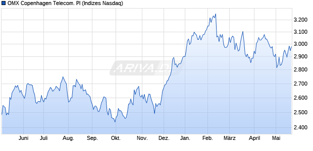 OMX Copenhagen Telecom. PI Chart