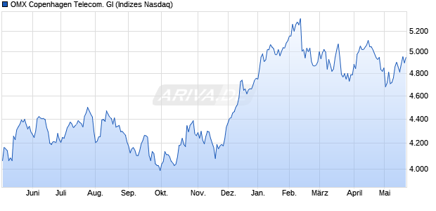 OMX Copenhagen Telecom. GI Chart