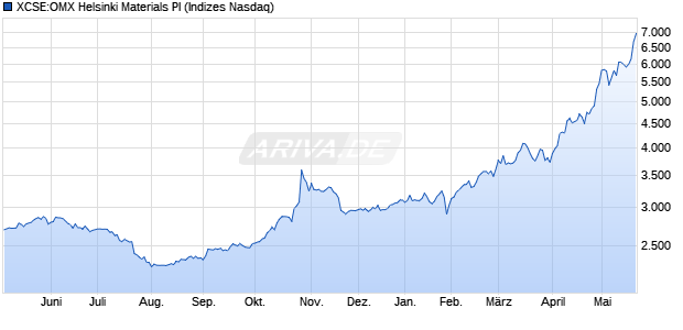 XCSE:OMX Helsinki Materials PI Chart