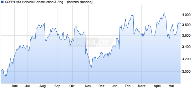 XCSE:OMX Helsinki Construction & Engineer. PI Chart