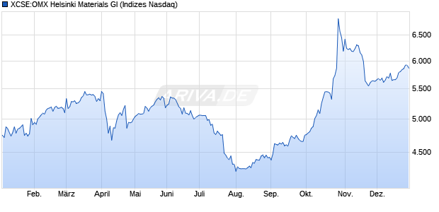 XCSE:OMX Helsinki Materials GI Chart