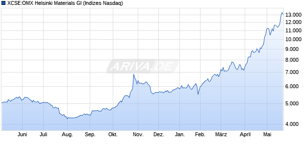 XCSE:OMX Helsinki Materials GI Chart
