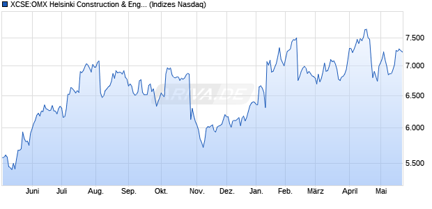 XCSE:OMX Helsinki Construction & Engineer. GI Chart