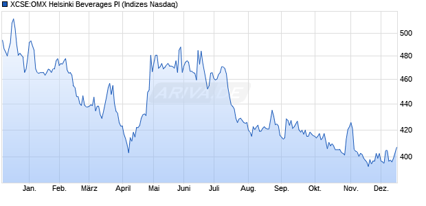 XCSE:OMX Helsinki Beverages PI Chart