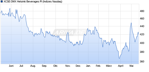 XCSE:OMX Helsinki Beverages PI Chart
