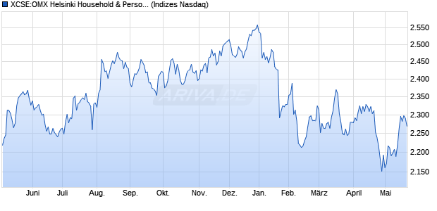 XCSE:OMX Helsinki Household & Personal Pr. PI Chart