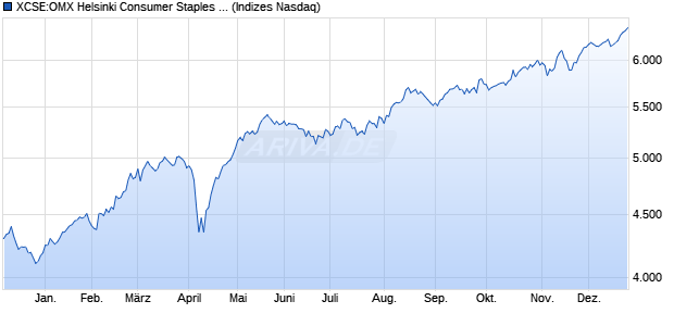 XCSE:OMX Helsinki Consumer Staples GI Chart