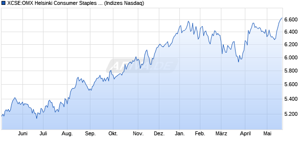 XCSE:OMX Helsinki Consumer Staples GI Chart