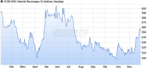 XCSE:OMX Helsinki Beverages GI Chart