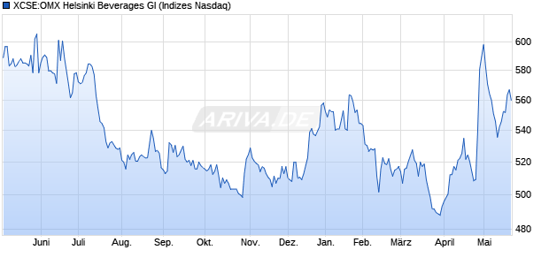 XCSE:OMX Helsinki Beverages GI Chart