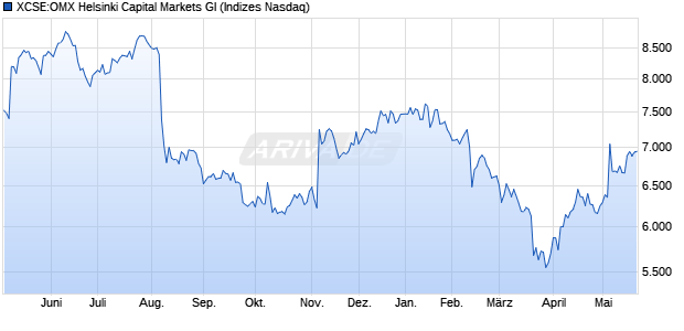 XCSE:OMX Helsinki Capital Markets GI Chart