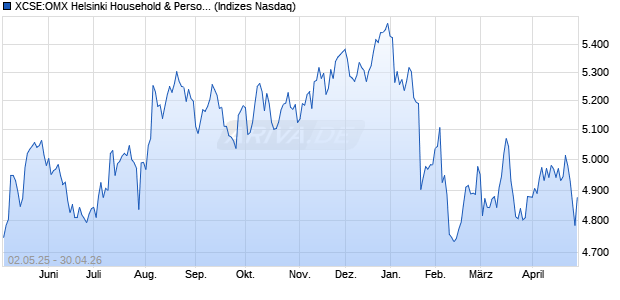 XCSE:OMX Helsinki Household & Personal Pr. GI Chart