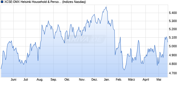 XCSE:OMX Helsinki Household & Personal Pr. GI Chart