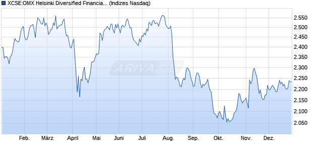 XCSE:OMX Helsinki Diversified Financials PI Chart