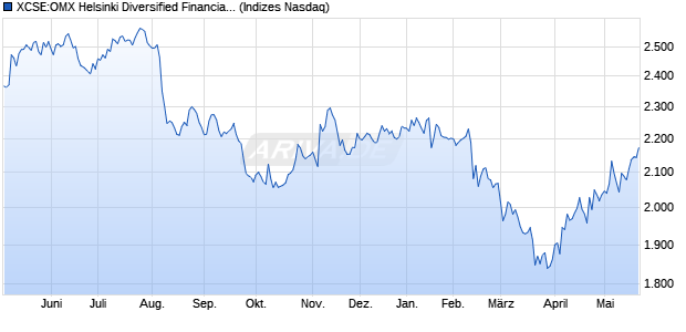 XCSE:OMX Helsinki Diversified Financials PI Chart