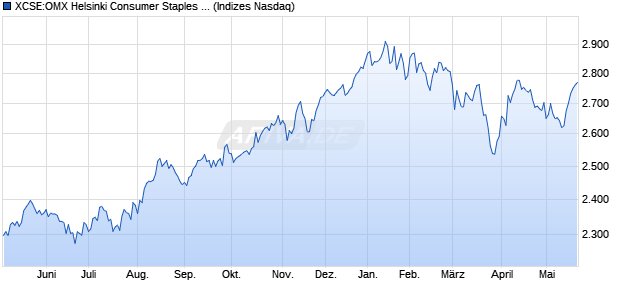 XCSE:OMX Helsinki Consumer Staples PI Chart
