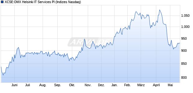XCSE:OMX Helsinki IT Services PI Chart