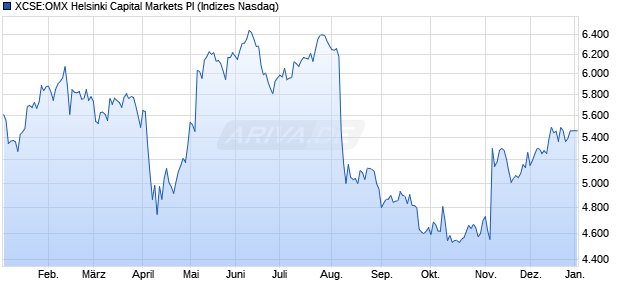 XCSE:OMX Helsinki Capital Markets PI Chart