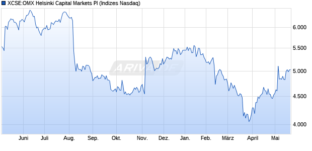 XCSE:OMX Helsinki Capital Markets PI Chart